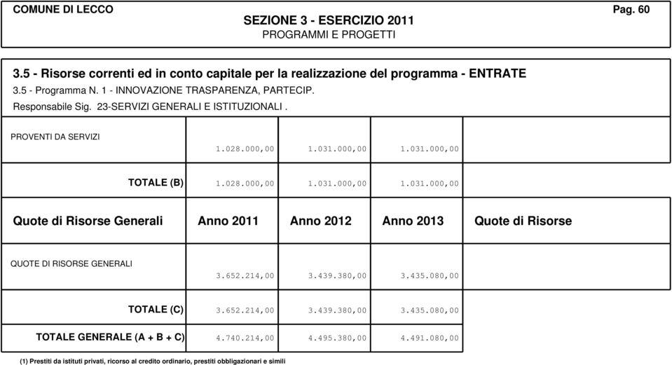 000,00 1.031.000,00 TOTALE (B) 1.028.000,00 1.031.000,00 1.031.000,00 Quote di Risorse Generali Anno 2011 Anno 2012 Anno 2013 Quote di Risorse QUOTE DI RISORSE GENERALI 3.