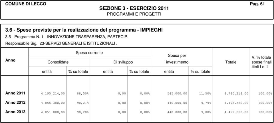 Anno Spesa corrente Spesa per Consolidate Di sviluppo investimento entità % su totale entità % su totale entità % su totale Totale V.