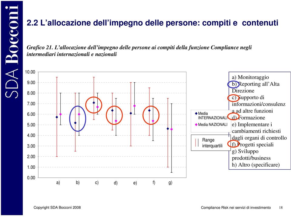 00 1.00 Media INTERNAZIONALI Media NAZIONALI Range interquartili a) Monitoraggio b) Reporting all Alta Direzione c) Supporto di informazioni/consulenz a ad altre