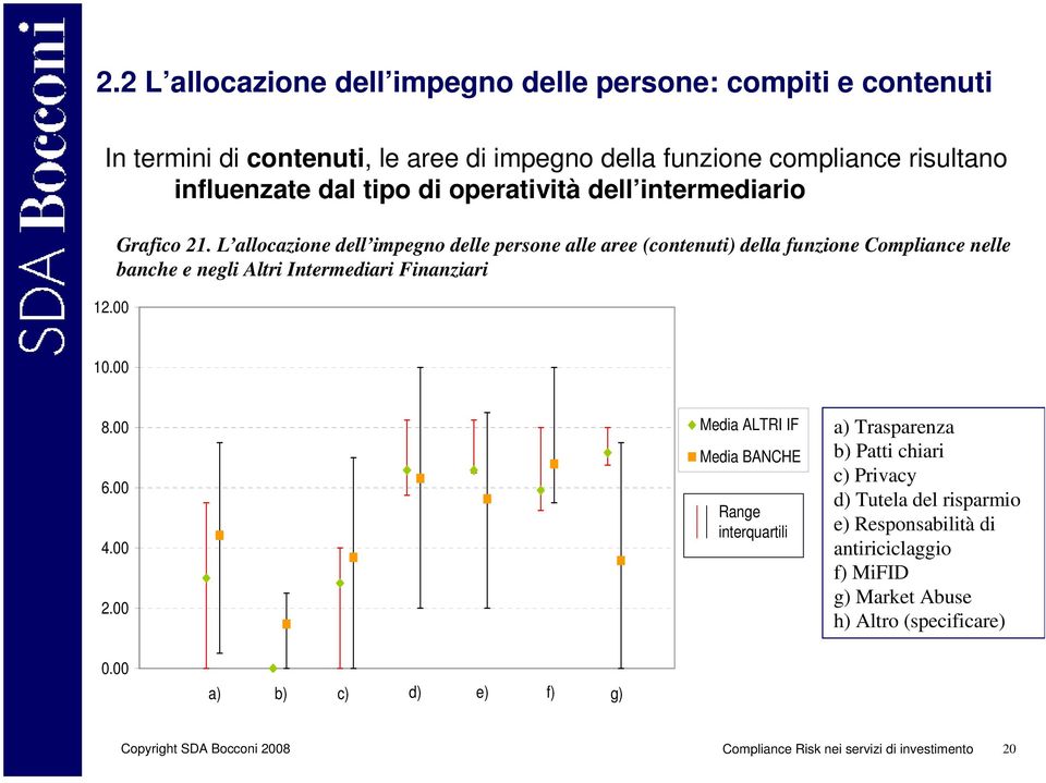 L allocazione dell impegno delle persone alle aree (contenuti) della funzione Compliance nelle banche e negli Altri Intermediari Finanziari 10.00 8.00 6.00 4.00 2.