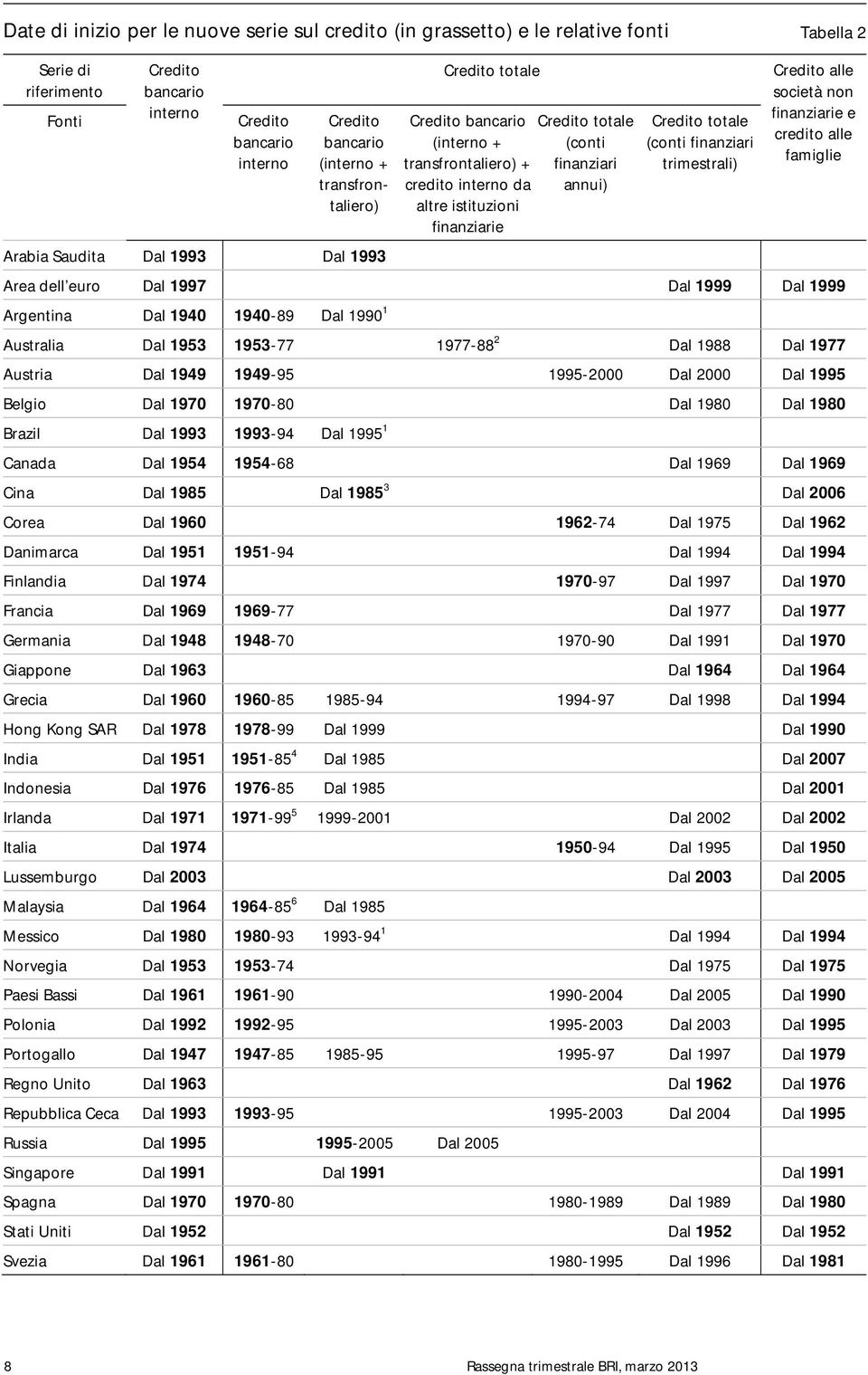 annui) Credito totale (conti finanziari trimestrali) Credito alle società non finanziarie e credito alle famiglie Area dell euro Dal 1997 Dal 1999 Dal 1999 Argentina Dal 194 194-89 Dal 199 1