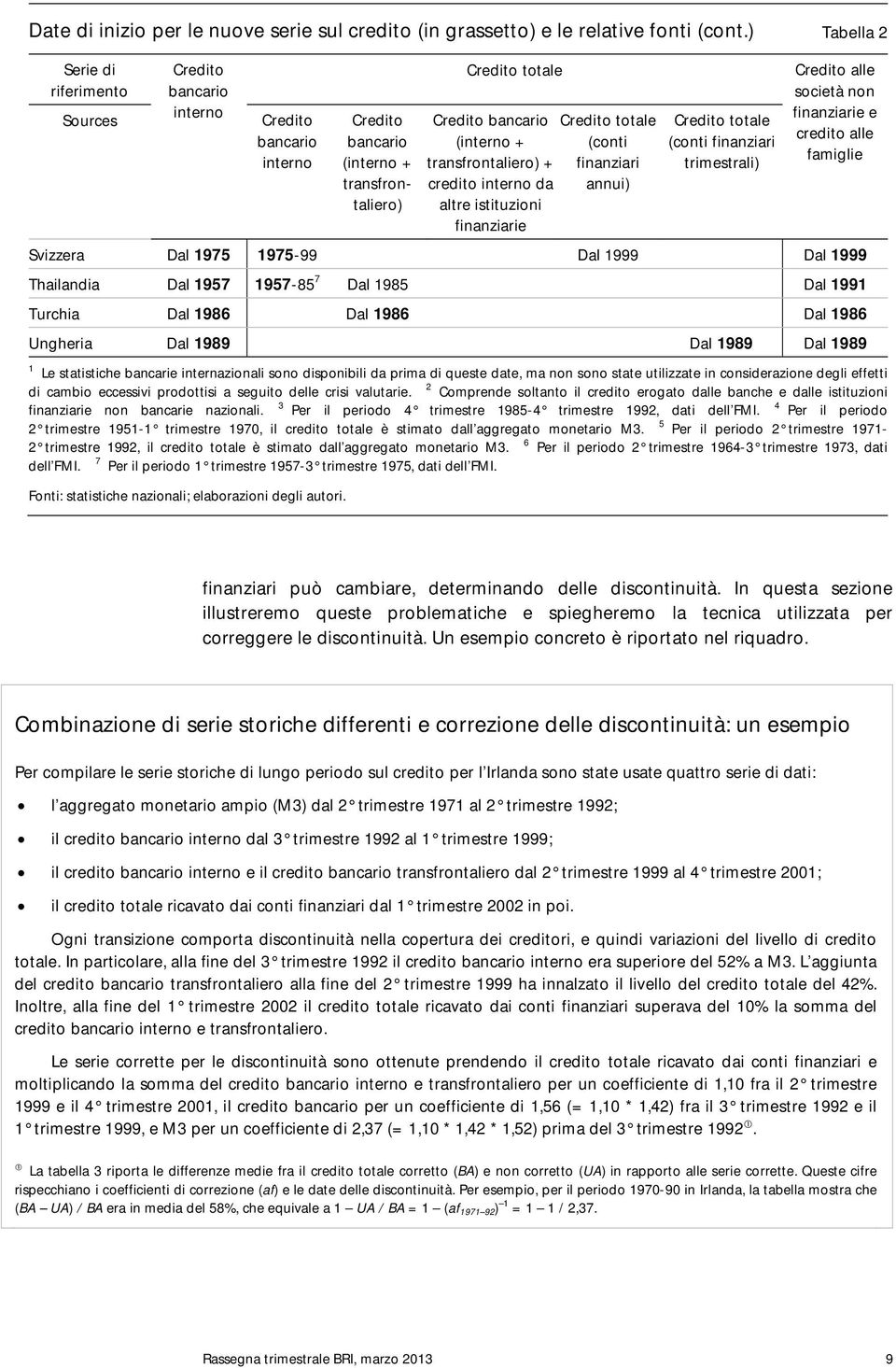 credito interno da altre istituzioni finanziarie Credito totale (conti finanziari annui) Credito totale (conti finanziari trimestrali) Credito alle società non finanziarie e credito alle famiglie