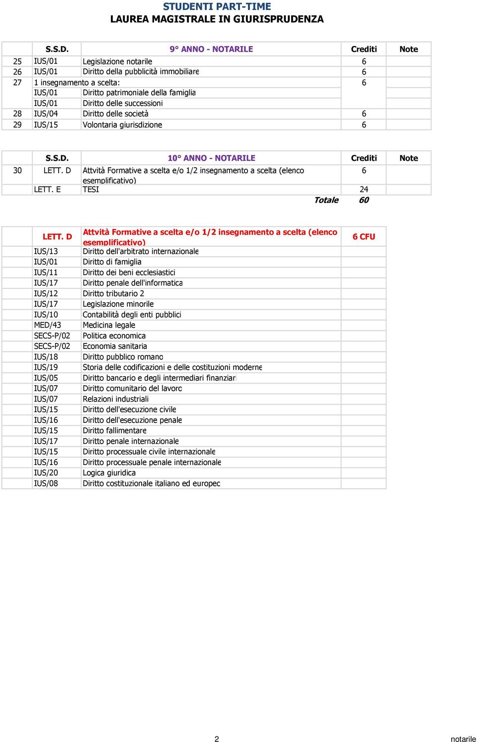 delle successioni 28 IUS/04 Diritto delle società 29 IUS/15 Volontaria giurisdizione  10 ANNO - NOTARILE Crediti Note Totale 0 LETT.