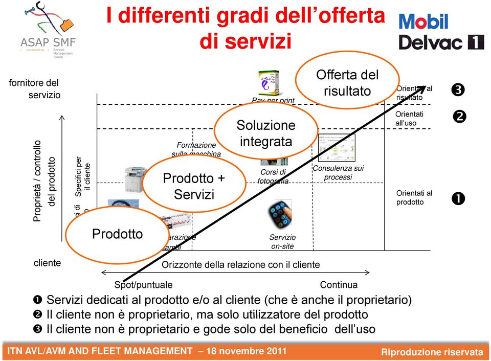 del servizio Consulenza sui processi Oi t ti l risultato Orientati all uso Orientati al prodotto cliente Orizzonte della relazione con il cliente Spot/puntuale Continua Servizi