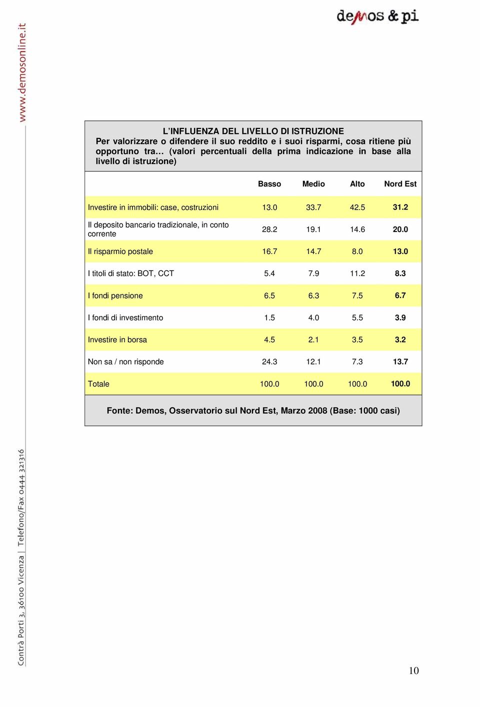 2 Il deposito bancario tradizionale, in conto corrente 28.2 19.1 14.6 20.0 Il risparmio postale 16.7 14.7 8.0 13.0 I titoli di stato: BOT, CCT 5.4 7.9 11.2 8.