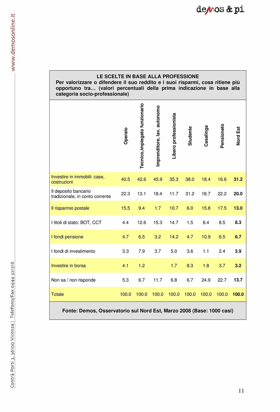 autonomo Libero professionista Studente Casalinga Pensionato Nord Est Investire in immobili: case, costruzioni Il deposito bancario tradizionale, in conto corrente 40.5 42.6 45.9 35.3 38.0 18.4 16.