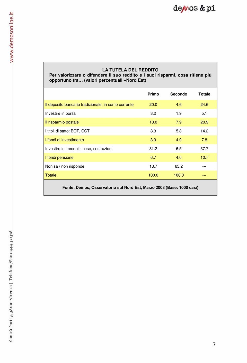 9 20.9 I titoli di stato: BOT, CCT 8.3 5.8 14.2 I fondi di investimento 3.9 4.0 7.8 Investire in immobili: case, costruzioni 31.2 6.5 37.