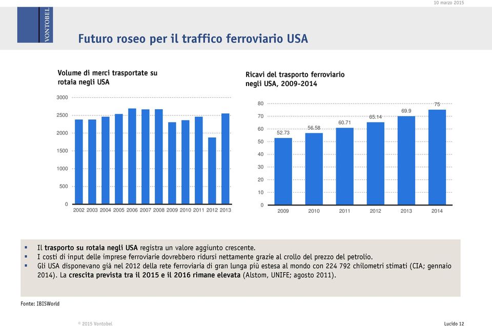 9 75 50 1500 40 1000 30 500 20 10 0 2002 2003 2004 2005 2006 2007 2008 2009 2010 2011 2012 2013 0 2009 2010 2011 2012 2013 2014 Il trasporto su rotaia negli USA registra un valore aggiunto