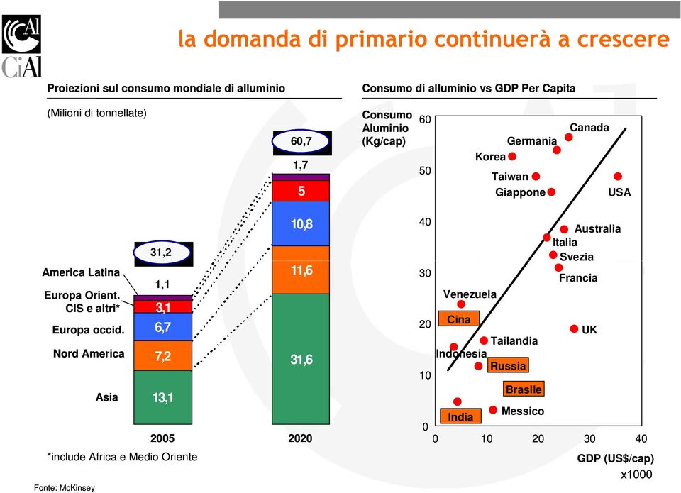 CIS e altri* Europa occid.