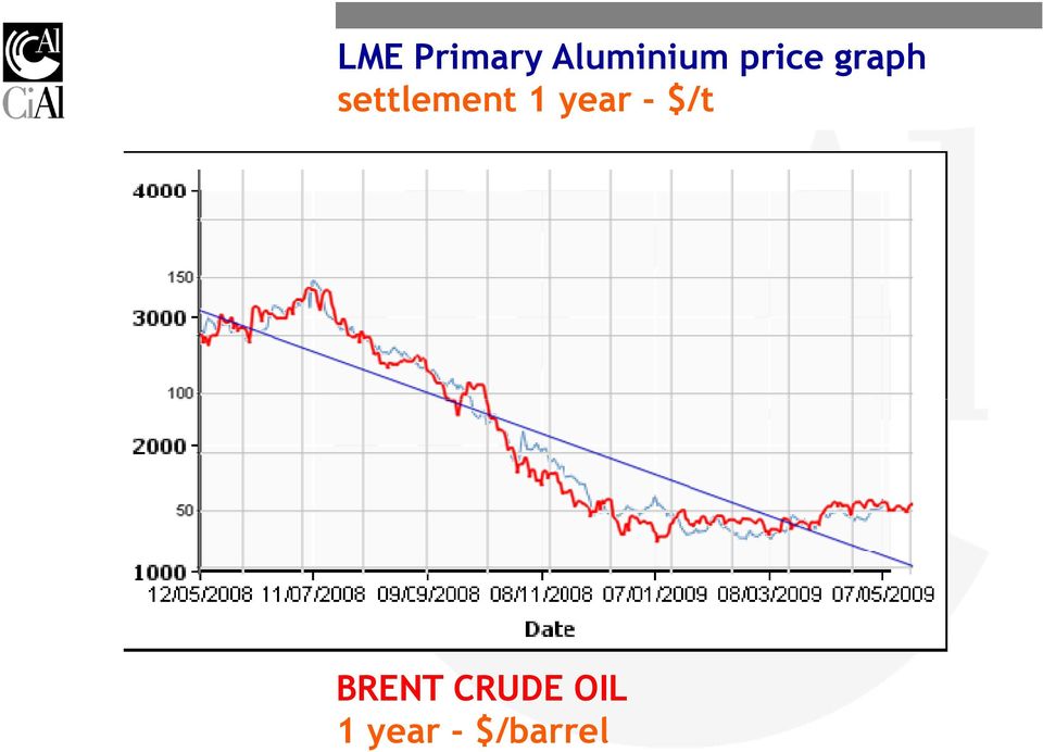 1 year - $/t BRENT