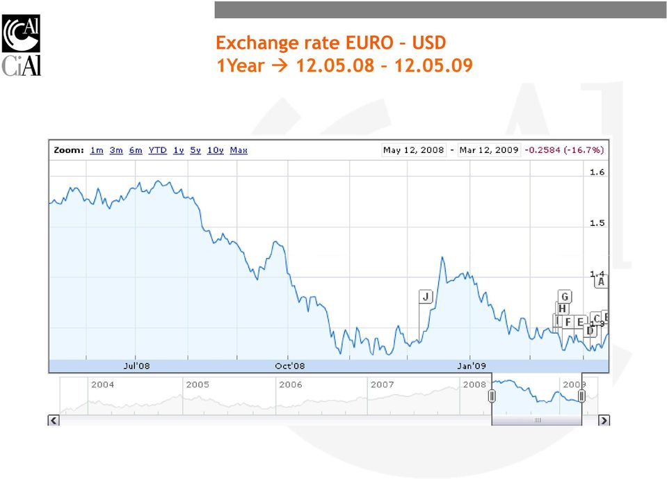 USD 1Year