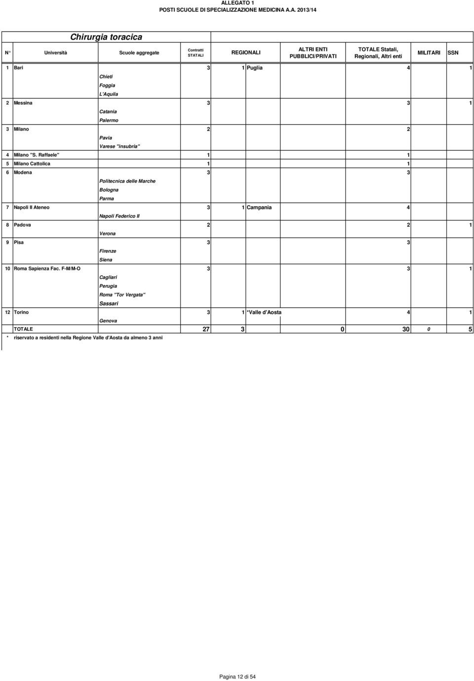 Raffaele" 1 1 5 Milano Cattolica 1 1 6 Modena 3 3 Politecnica delle Marche Bologna Parma 7 Napoli II Ateneo 3 1 Campania 4 Napoli Federico