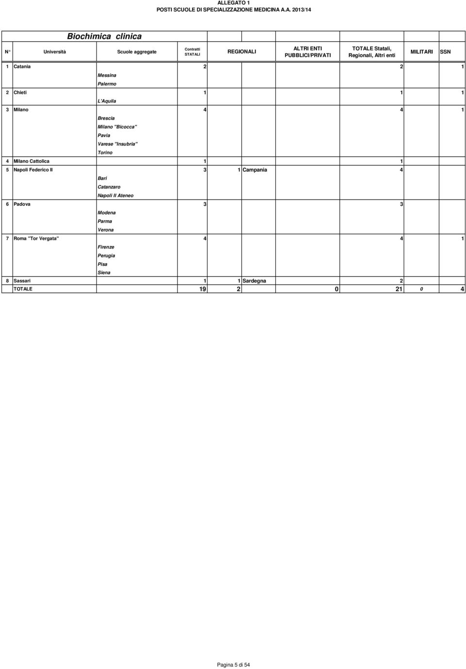 Federico II 3 1 Campania 4 Bari Catanzaro Napoli II Ateneo 6 Padova 3 3 Modena Parma Verona 7