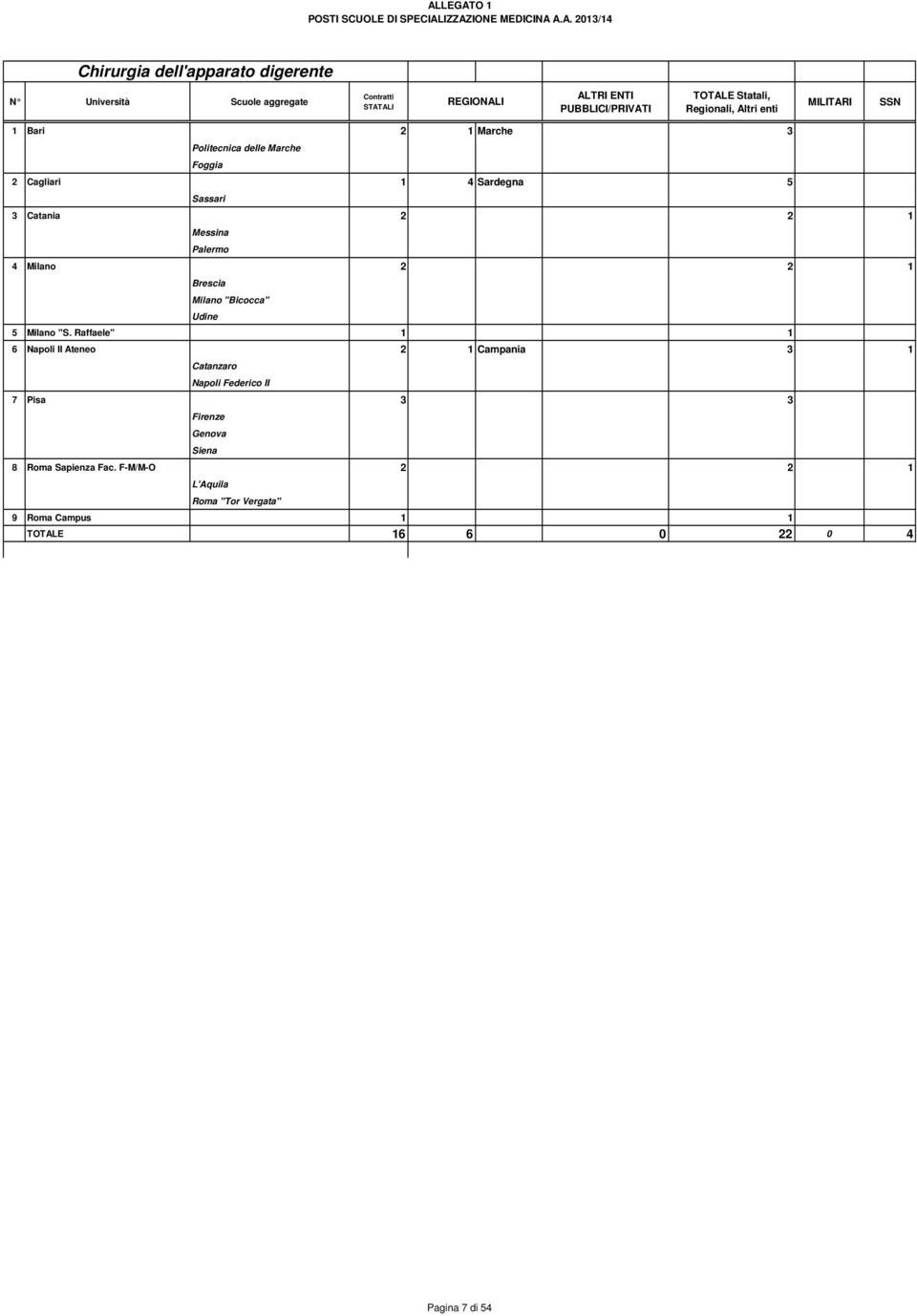 Raffaele" 1 1 6 Napoli II Ateneo 2 1 Campania 3 1 Catanzaro Napoli Federico II 7 Pisa 3 3 Firenze Genova