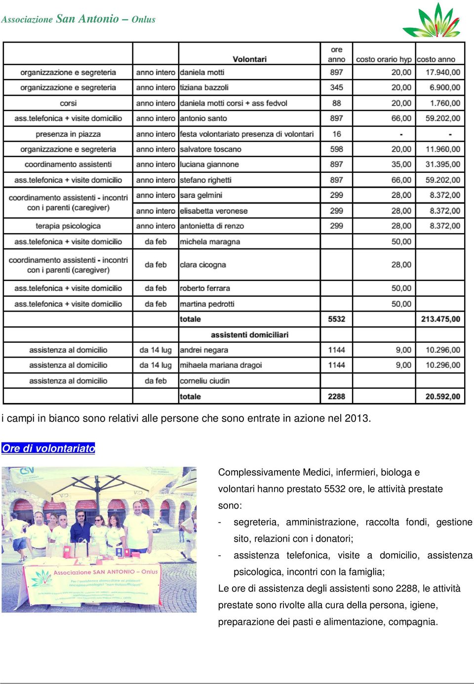 amministrazione, raccolta fondi, gestione sito, relazioni con i donatori; - assistenza telefonica, visite a domicilio, assistenza psicologica,