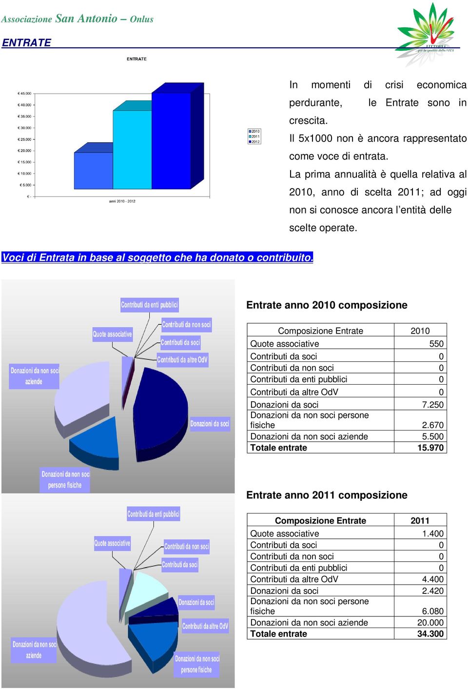 Entrate anno 2010 composizione Composizione Entrate 2010 Quote associative 550 Contributi da soci 0 Contributi da non soci 0 Contributi da enti pubblici 0 Contributi da altre OdV 0 Donazioni da soci