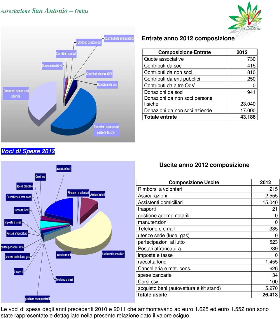 186 Voci di Spese 2012 Uscite anno 2012 composizione Composizione Uscite 2012 Rimborsi a volontari 215 Assicurazioni 2.555 Assistenti domiciliari 15.040 trasporti 21 gestione ademp.