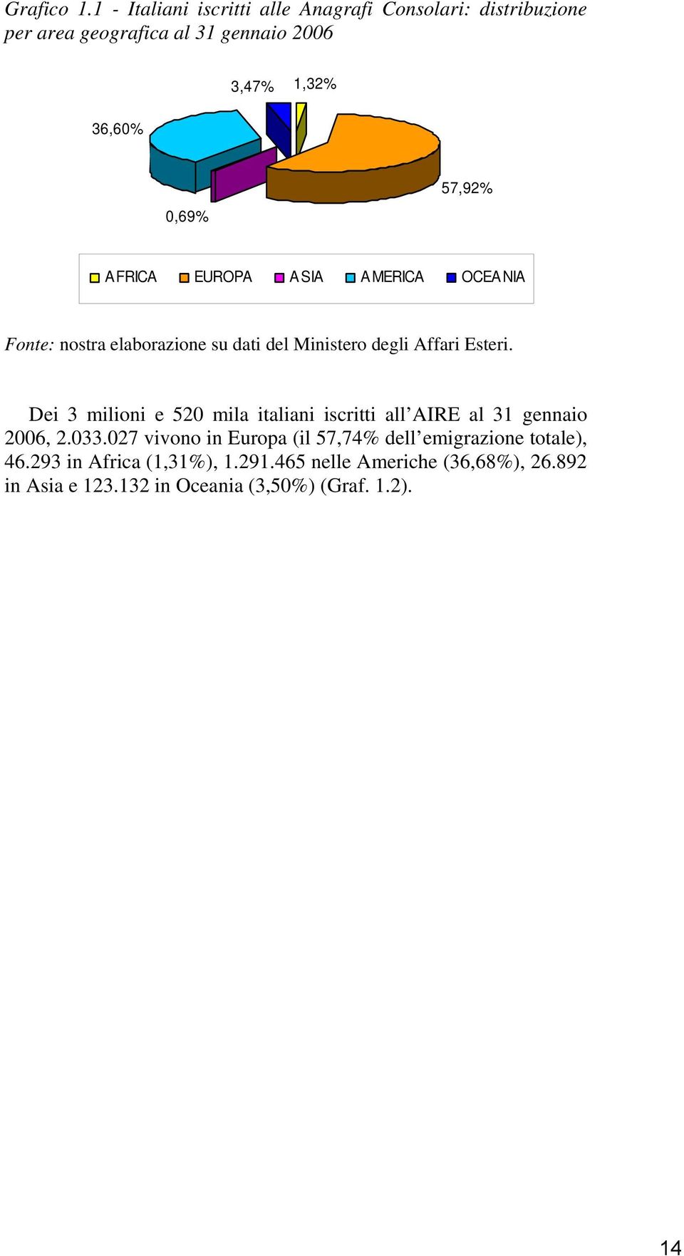 57,92% A FRICA EUROPA ASIA AMERICA OCEANIA Fonte: nostra elaborazione su dati del Ministero degli Affari Esteri.