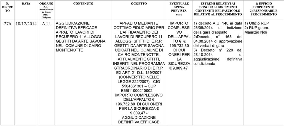 DEI LAVORI DI RECUPERO 11 ALLOGGI SFITTI DI E.R.P. GESTITI DA ARTE SAVONA UBICATI NEL COMUNE DI CAIRO MONTENOTTE, ATTUALMENTE SFITTI, INSERITI NEL PROGRAMMA STRAORDINARIO DI E.R.P. EX ART. 21 D.L. 159/2007 (CONVERTI NELLE LEGGE 222/2007) - CIG 5504861301 CUP E56I11000210002 IMPOR COMPLESSIVO DELL APPAL 196.