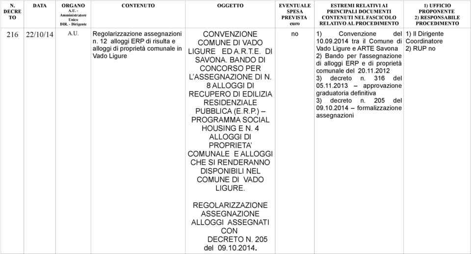 4 ALLOGGI DI PROPRIETA COMUNALE E ALLOGGI CHE SI RENDERANNO DISPONIBILI NEL COMUNE DI VADO LIGURE. REGOLARIZZAZIONE ASSEGNAZIONE ALLOGGI ASSEGNATI CON N. 205 del 09.