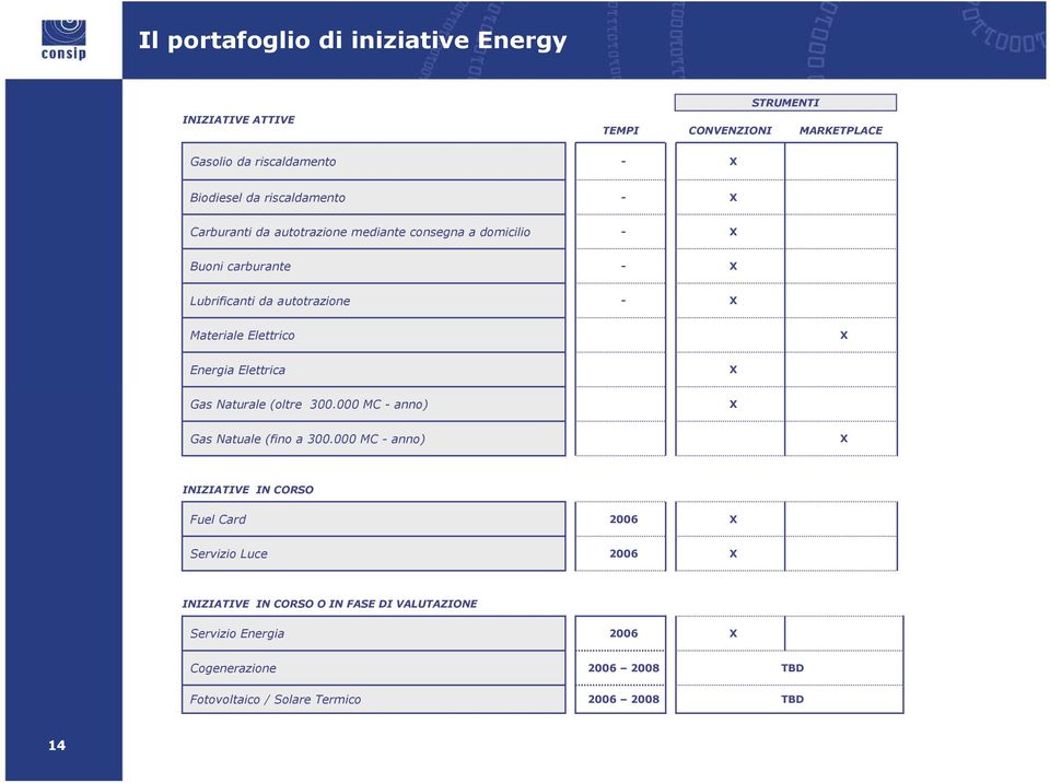 Elettrico Energia Elettrica Gas Naturale (oltre 300.000 MC - anno) Gas Natuale (fino a 300.