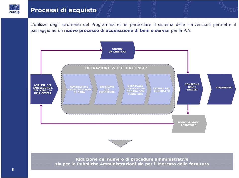 ORDINE ON LINE/FA OPERAZIONI SVOLTE DA CONSIP ANALISI DEL FABBISOGNO E DEL MERCATO DELL OFFERA CONTRATTO E DOCUMENTAZIONE DI GARA SELEZIONE DEL