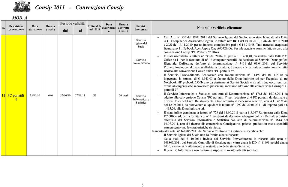 Tra i materiali acquistati figuravan 11 Netbk Acer Aspire One A0532h-Ds. Per tale acquist nn si è fatt ricrs alla Cnsip "PC Prtatili 9" attiva. E' stata riscntrata la fattura n 393 del 20.04.