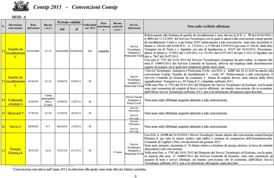 Elettrica 8 30/11/10 12+6 30/11/10 03/12/11 SI 12 mesi Relativamente alla frnitura di gasli da riscaldament è stata rilevata la D.D. n. 59 del 06/04/2009 e n.