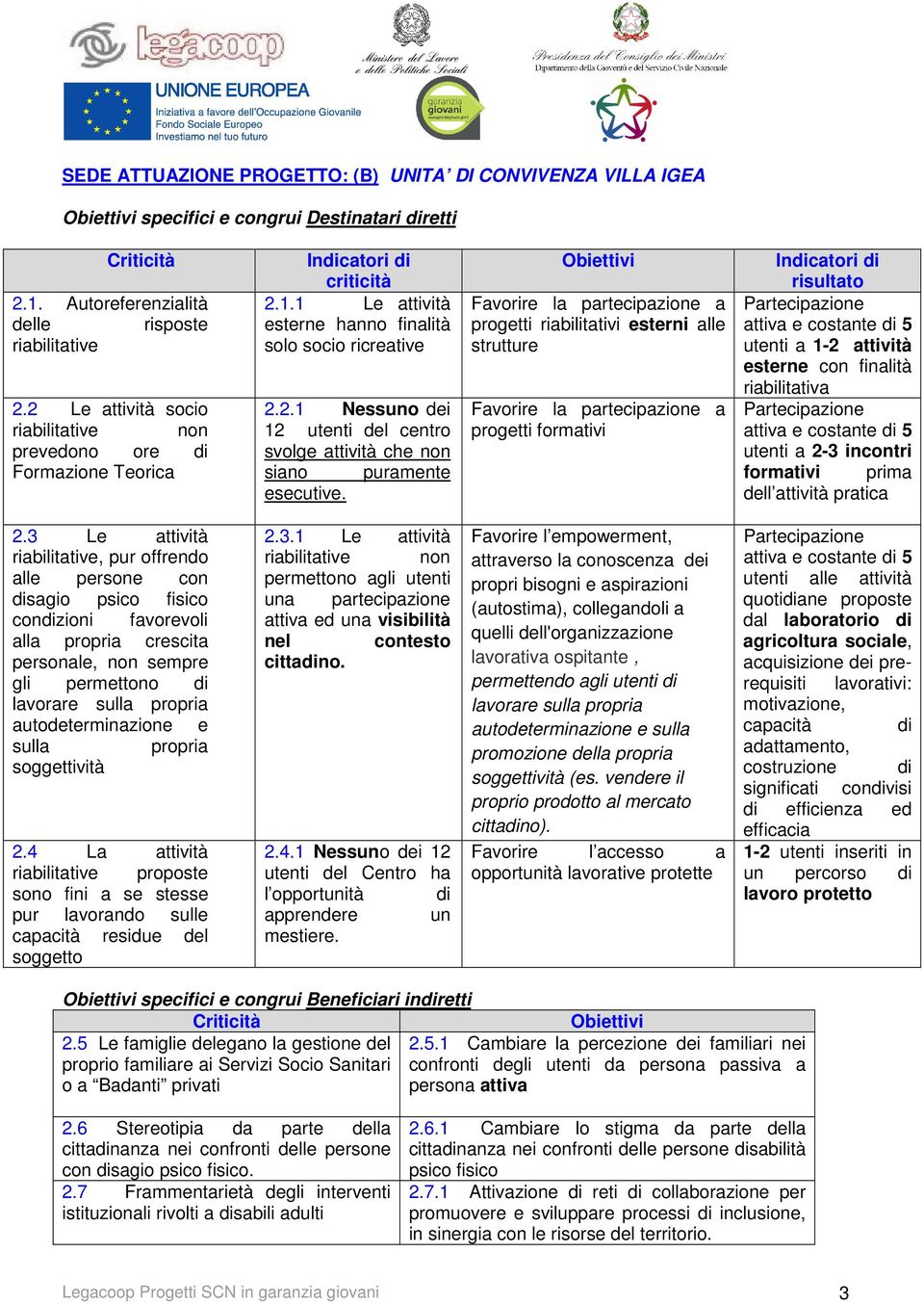 Obiettivi Favorire la partecipazione a progetti riabilitativi esterni alle strutture Favorire la partecipazione a progetti formativi Indicatori di risultato Partecipazione attiva e costante di 5