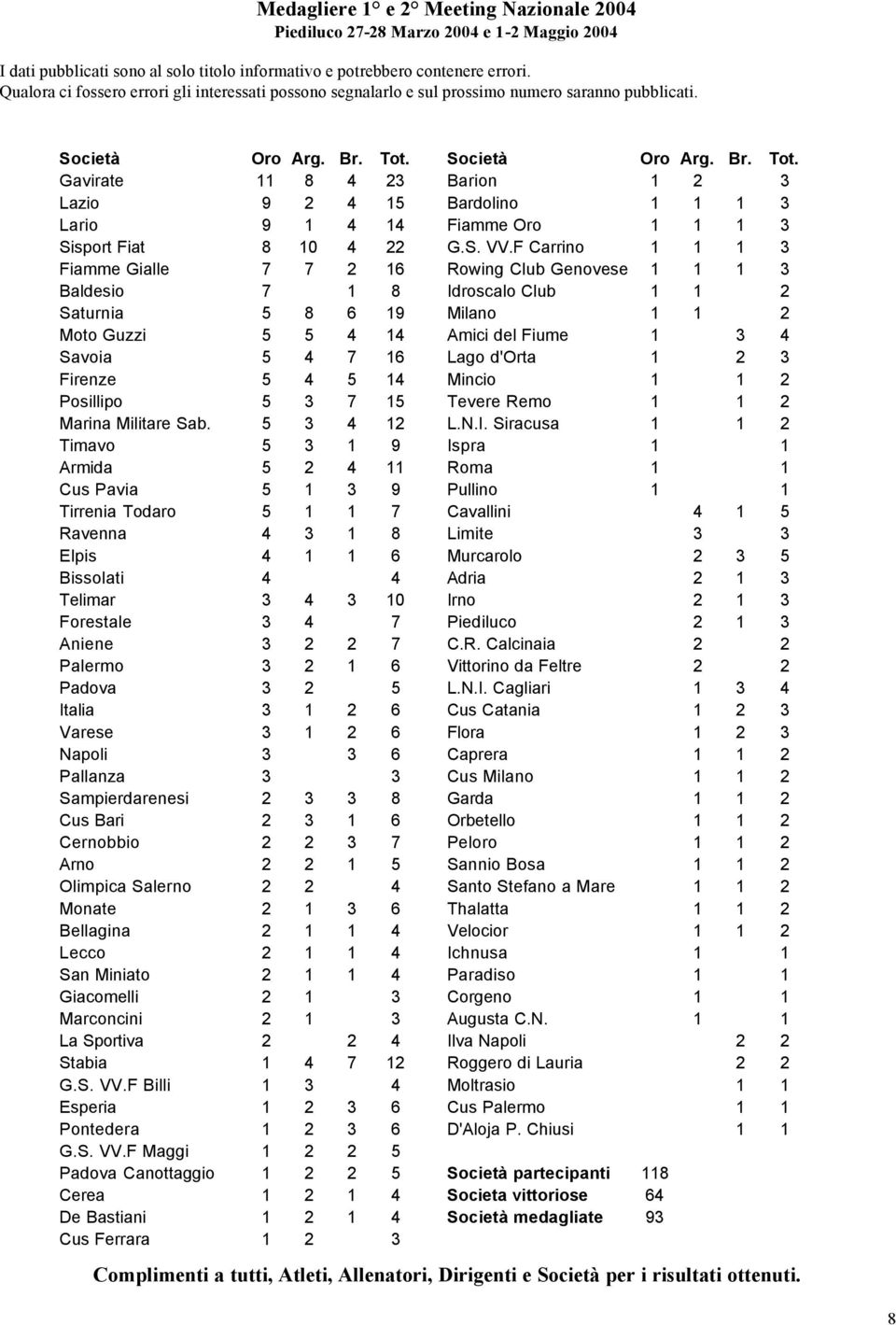 Società Oro Arg. Br. Tot. Gavirate 11 8 4 23 Barion 1 2 3 Lazio 9 2 4 15 Bardolino 1 1 1 3 Lario 9 1 4 14 Fiamme Oro 1 1 1 3 Sisport Fiat 8 10 4 22 G.S. VV.