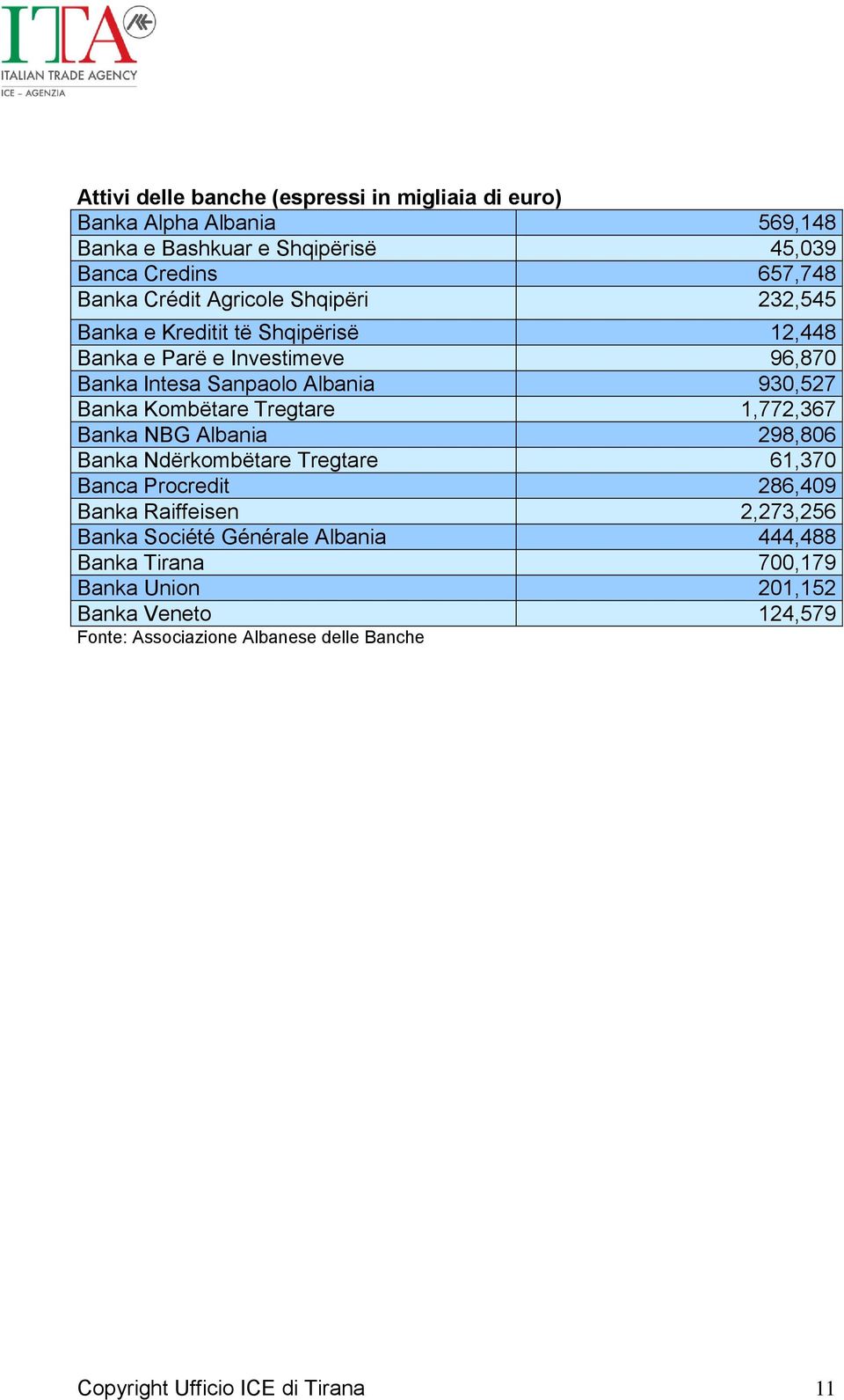 Tregtare 1,772,367 Banka NBG Albania 298,806 Banka Ndërkombëtare Tregtare 61,370 Banca Procredit 286,409 Banka Raiffeisen 2,273,256 Banka Société