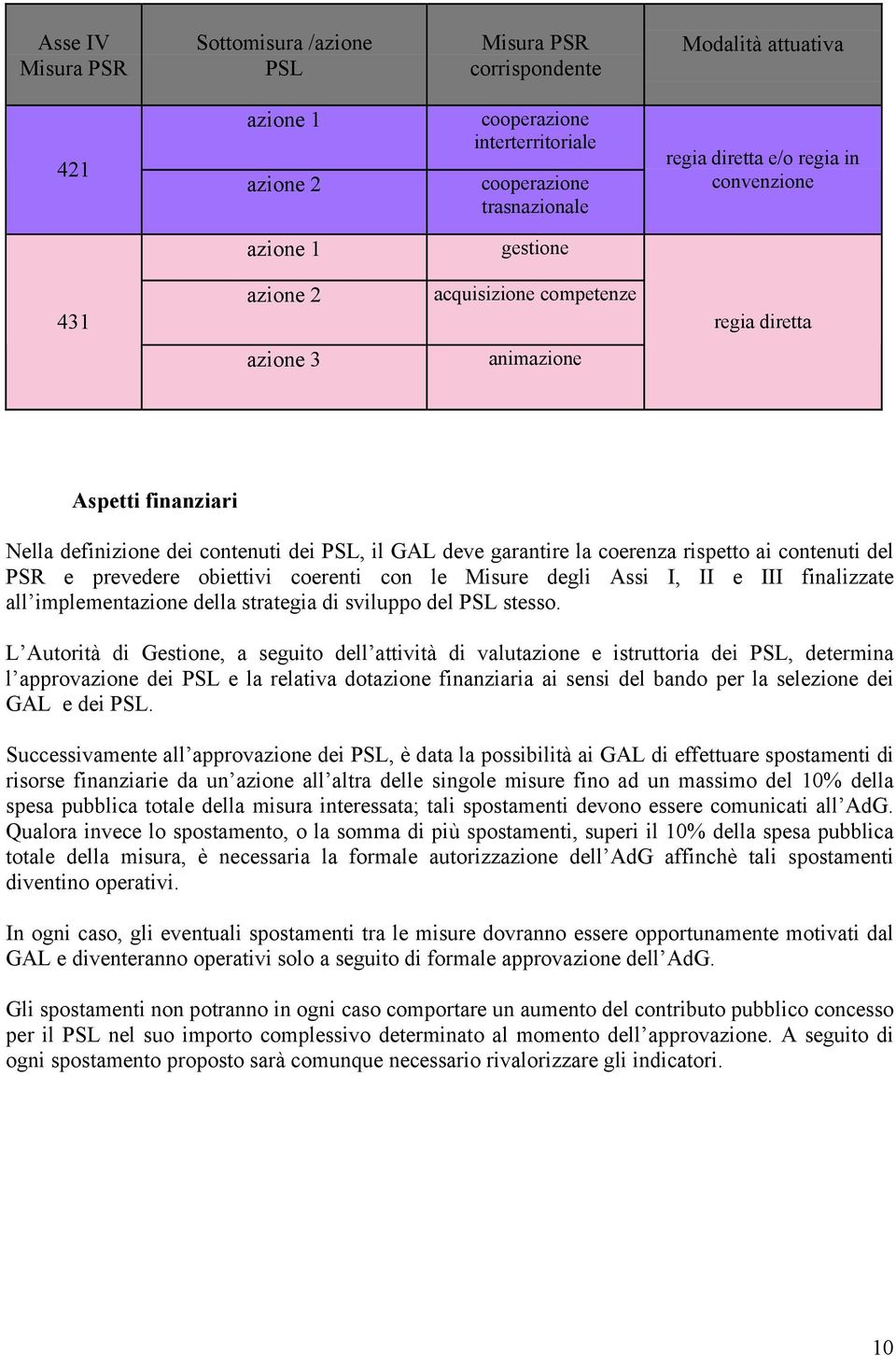 rispetto ai contenuti del PSR e prevedere obiettivi coerenti con le Misure degli Assi I, II e III finalizzate all implementazione della strategia di sviluppo del PSL stesso.