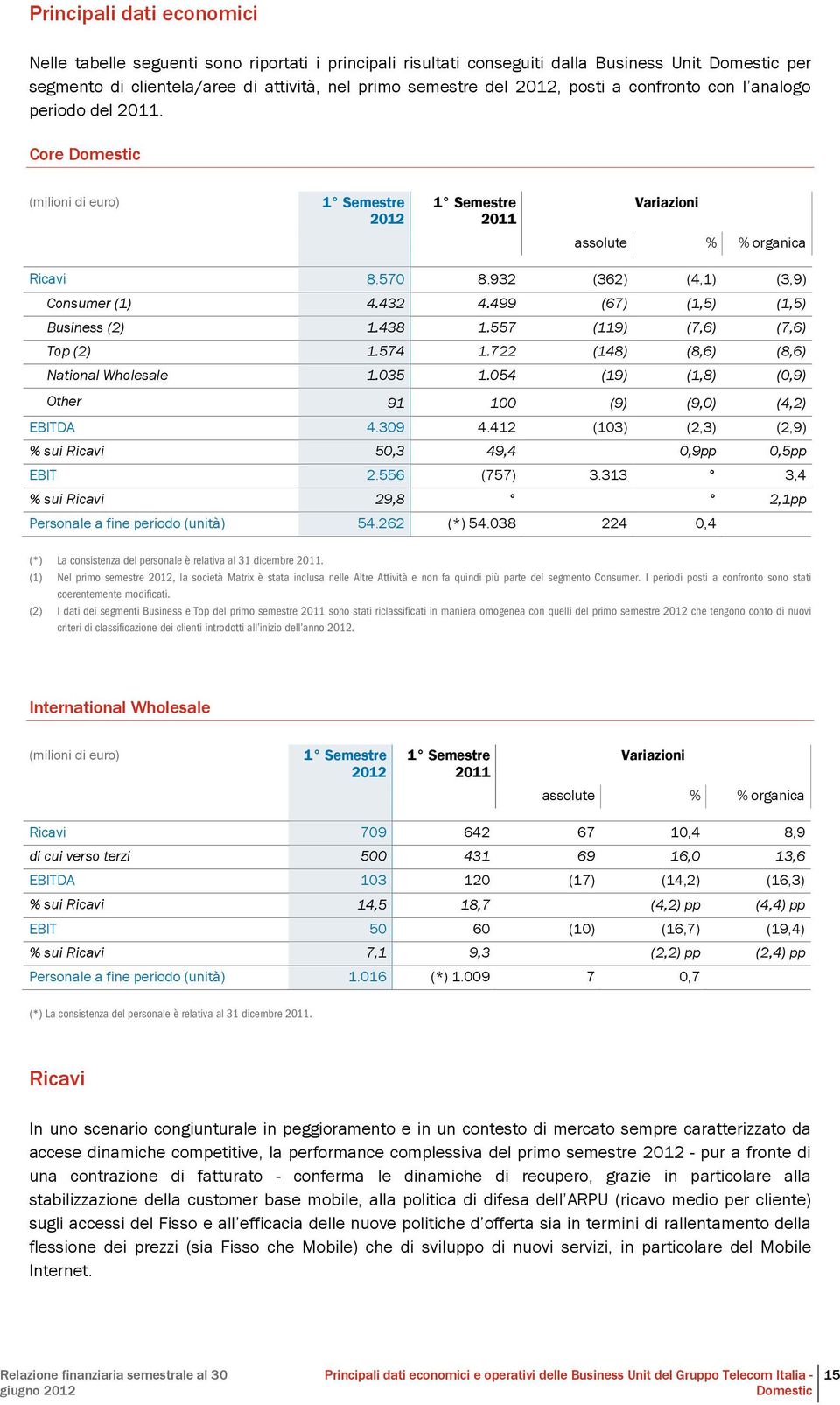 432 4.499 (67) (1,5) (1,5) Business (2) 1.438 1.557 (119) (7,6) (7,6) Top (2) 1.574 1.722 (148) (8,6) (8,6) National Wholesale 1.035 1.054 (19) (1,8) (0,9) Other 91 100 (9) (9,0) (4,2) EBITDA 4.309 4.