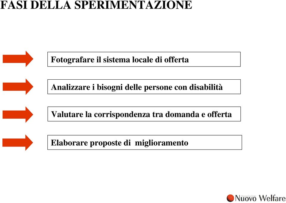 persone con disabilità Valutare la corrispondenza