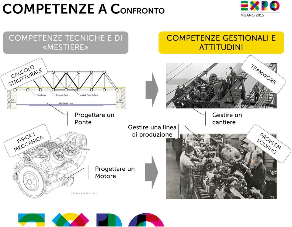 ATTITUDINI Progettare un Ponte Gestire una