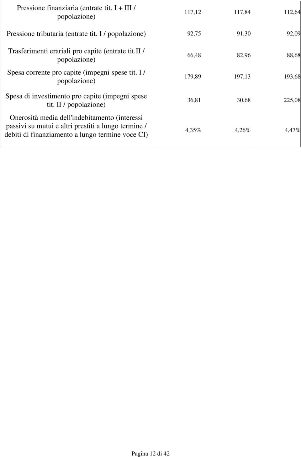 I / popolazione) Spesa di investimento pro capite (impegni spese tit.