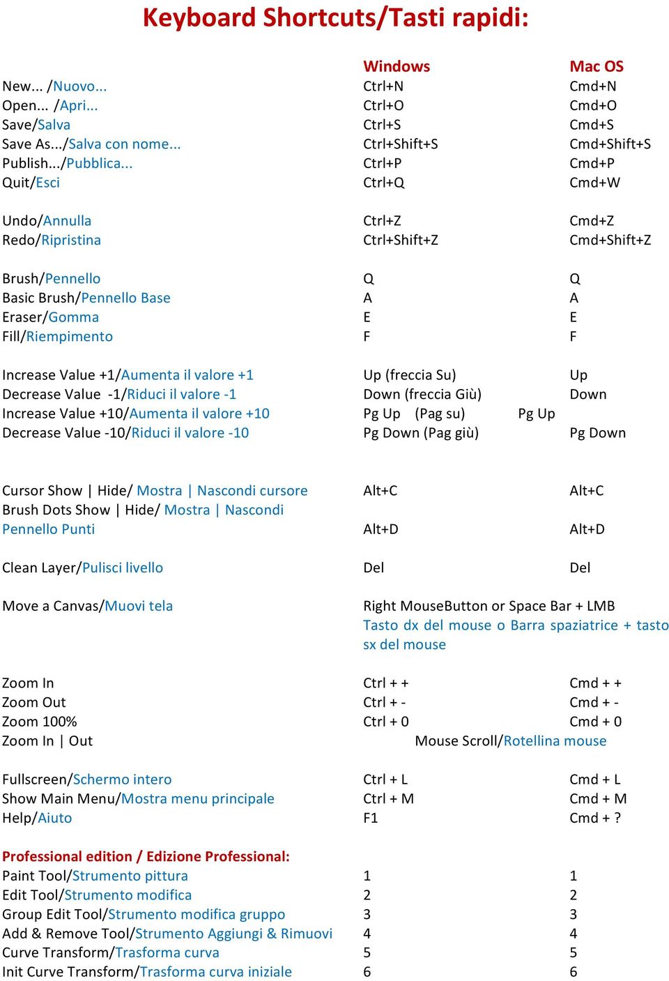 .. Ctrl+P Cmd+P Quit/Esci Ctrl+Q Cmd+W Undo/Annulla Ctrl+Z Cmd+Z Redo/Ripristina Ctrl+Shift+Z Cmd+Shift+Z Brush/Pennello Q Q Basic Brush/Pennello Base A A Eraser/Gomma E E Fill/Riempimento F F