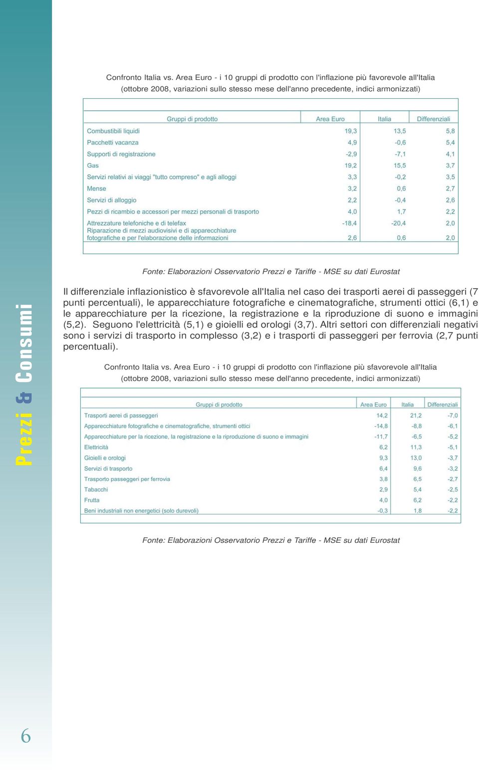 Prezzi e Tariffe - MSE su dati Eurostat Il differenziale inflazionistico è sfavorevole all'italia nel caso dei trasporti aerei di passeggeri (7 punti percentuali), le apparecchiature fotografiche e