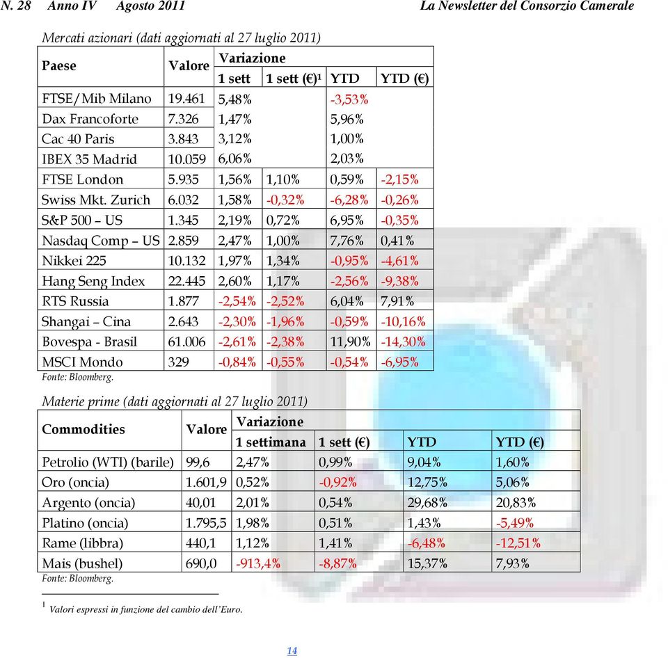 032 1,58% -0,32% -6,28% -0,26% S&P 500 US 1.345 2,19% 0,72% 6,95% -0,35% Nasdaq Comp US 2.859 2,47% 1,00% 7,76% 0,41% Nikkei 225 10.132 1,97% 1,34% -0,95% -4,61% Hang Seng Index 22.