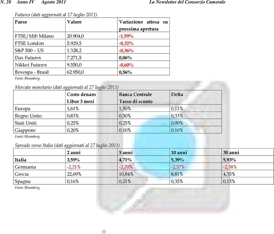 Mercato monetario (dati aggiornati al 27 luglio 2011) Costo denaro Libor 3 mesi prossima apertura Banca Centrale Tasso di sconto Delta Europa 1,61% 1,50% 0,11% Regno Unito 0,83% 0,50% 0,33%