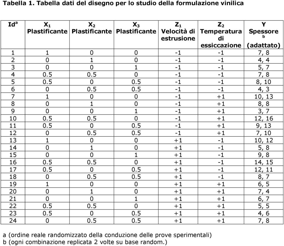 (adattato) 1 1 0 0-1 -1 7, 8 2 0 1 0-1 -1 4, 4 3 0 0 1-1 -1 5, 7 4 0.5 0.5 0-1 -1 7, 8 5 0.5 0 0.5-1 -1 8, 10 6 0 0.5 0.5-1 -1 4, 3 7 1 0 0-1 +1 10, 13 8 0 1 0-1 +1 8, 8 9 0 0 1-1 +1 3, 7 10 0.5 0.5 0-1 +1 12, 16 11 0.