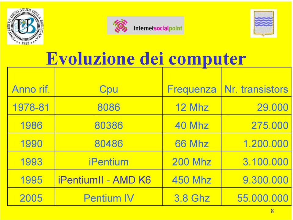 000 1990 80486 66 Mhz 1.200.000 1993 ipentium 200 Mhz 3.100.