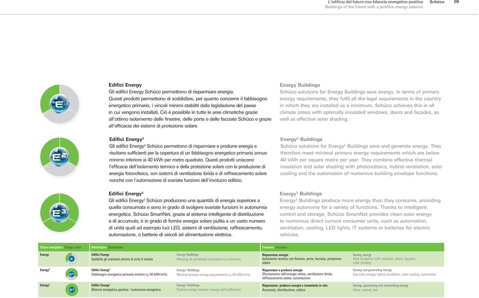 Ciò è possibile in tutte le aree climatiche grazie all ottimo isolamento delle finestre, delle porte e delle facciate Schüco e grazie all efficacia dei sistemi di protezione solare.