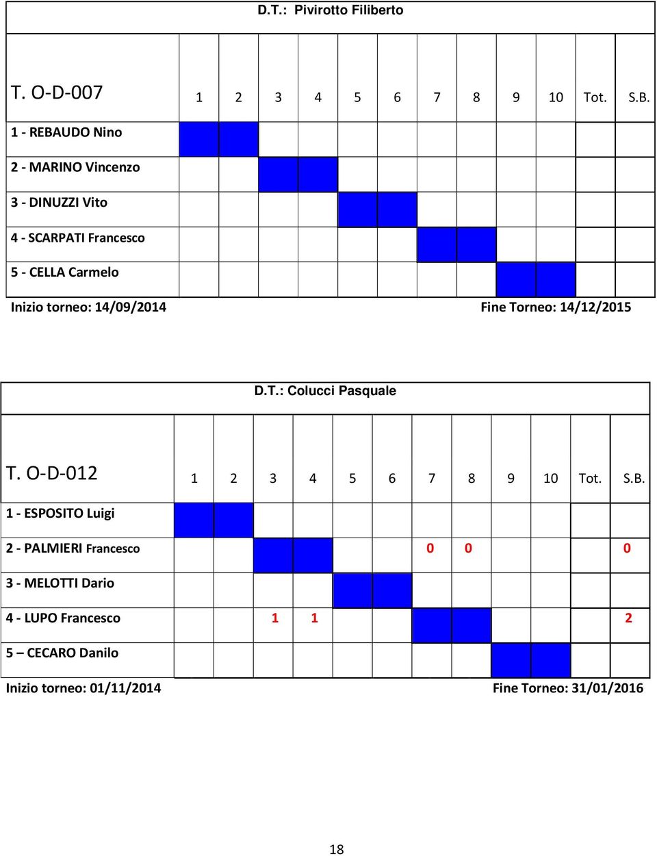 14/09/2014 Fine Torneo: 14/12/2015 D.T.: Colucci Pasquale T. O-D-012 1 2 3 4 5 6 7 8 9 10 Tot. S.B.
