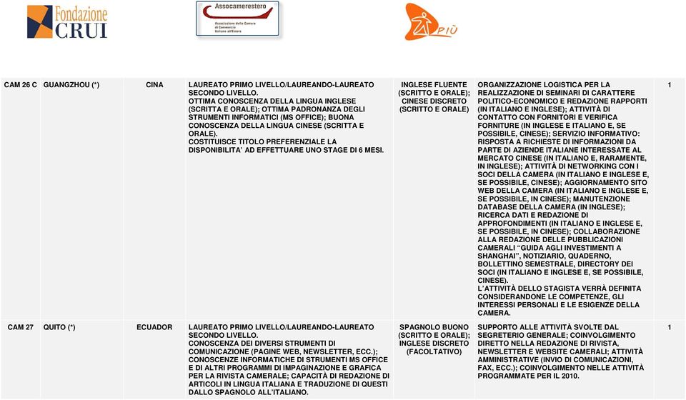 ; CINESE DISCRETO ORGANIZZAZIONE LOGISTICA PER LA REALIZZAZIONE DI SEMINARI DI CARATTERE POLITICO-ECONOMICO E REDAZIONE RAPPORTI (IN ITALIANO E INGLESE); ATTIVITÀ DI CONTATTO CON FORNITORI E VERIFICA