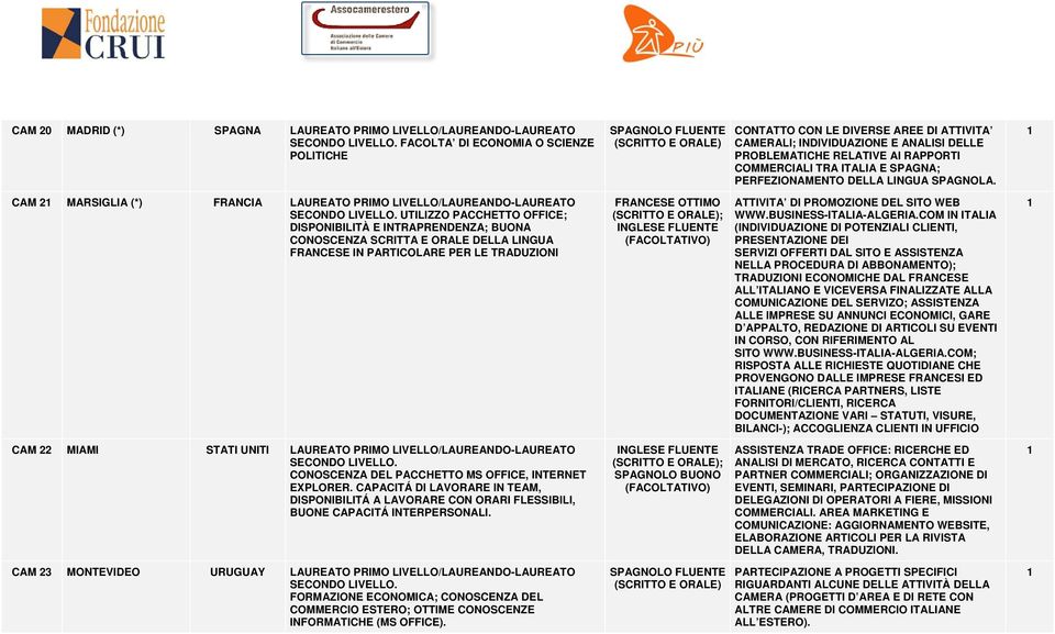 CAM 2 MARSIGLIA (*) FRANCIA LAUREATO PRIMO LIVELLO/LAUREANDO-LAUREATO UTILIZZO PACCHETTO OFFICE; DISPONIBILITÀ E INTRAPRENDENZA; BUONA CONOSCENZA SCRITTA E ORALE DELLA LINGUA FRANCESE IN PARTICOLARE