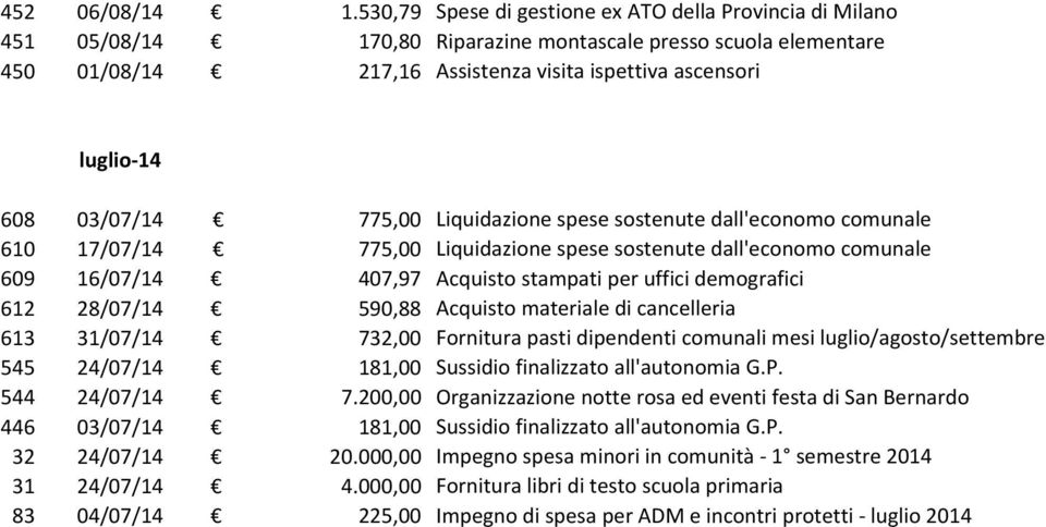 03/07/14 775,00 Liquidazione spese sostenute dall'economo comunale 610 17/07/14 775,00 Liquidazione spese sostenute dall'economo comunale 609 16/07/14 407,97 Acquisto stampati per uffici demografici