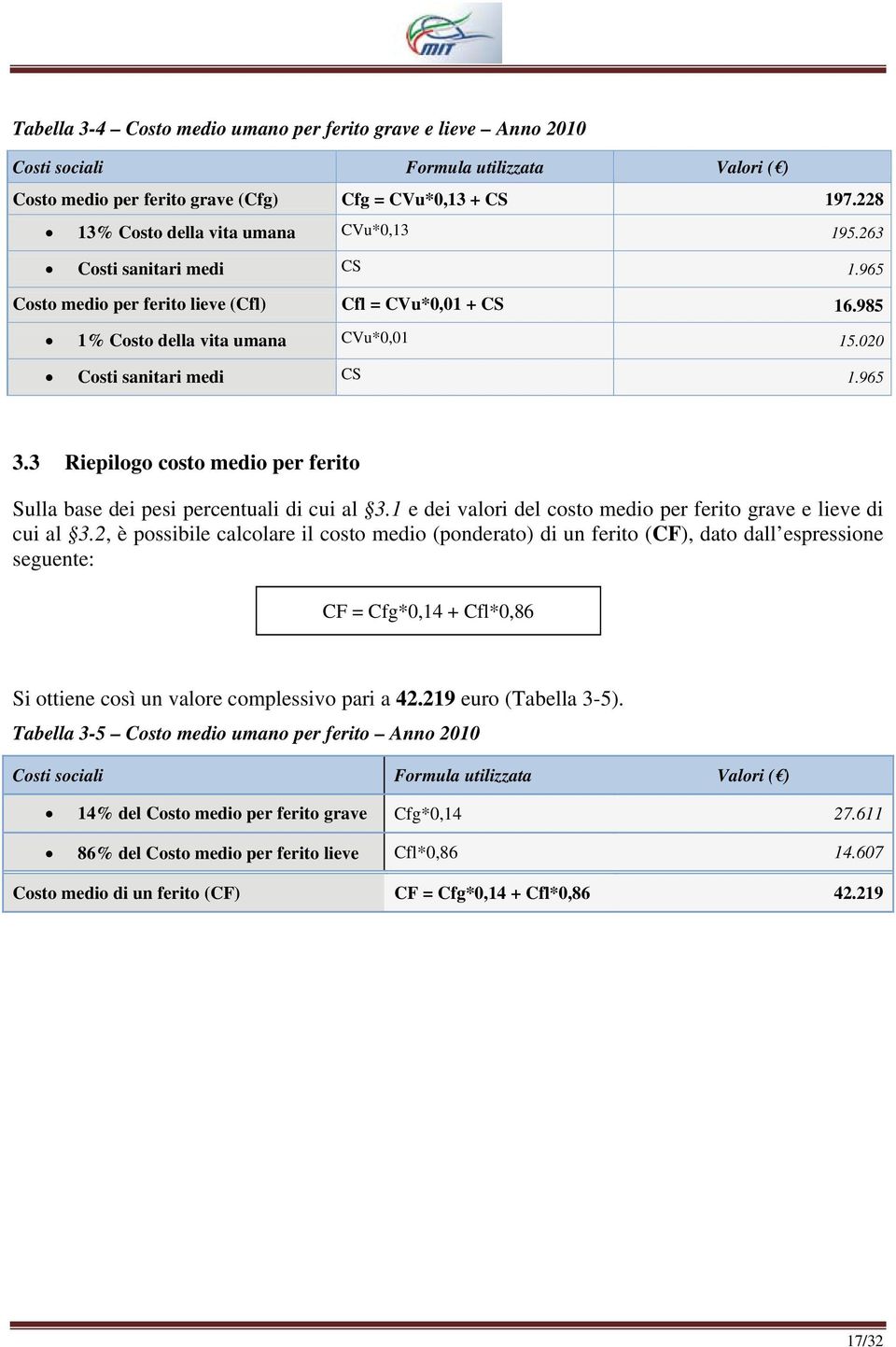 020 Costi sanitari medi CS 1.965 3.3 Riepilogo costo medio per ferito Sulla base dei pesi percentuali di cui al 3.1 e dei valori del costo medio per ferito grave e lieve di cui al 3.