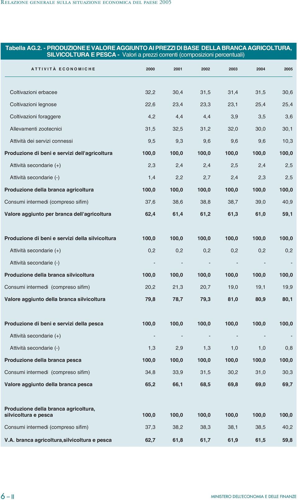 Coltivazioni erbacee 32,2 30,4 31,5 31,4 31,5 30,6 Coltivazioni legnose 22,6 23,4 23,3 23,1 25,4 25,4 Coltivazioni foraggere 4,2 4,4 4,4 3,9 3,5 3,6 Allevamenti zootecnici 31,5 32,5 31,2 32,0 30,0