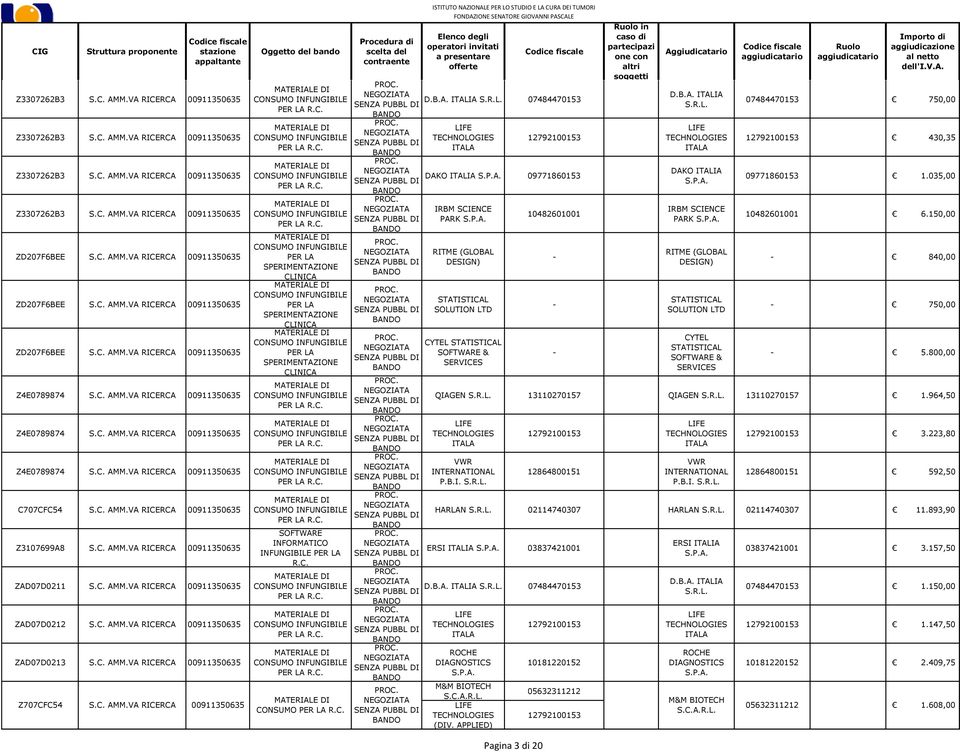 C. AMM.VA RICERCA 00 ZAD07D0213 S.C. AMM.VA RICERCA 00 Z707CFC54 S.C. AMM.VA RICERCA 00 Oggtt dl band CONSUMO INFUNGIBILE PER LA R.C. CONSUMO INFUNGIBILE PER LA R.C. CONSUMO INFUNGIBILE PER LA R.C. CONSUMO INFUNGIBILE PER LA R.C. CONSUMO INFUNGIBILE PER LA SPERIMENTAZIONE CLINICA CONSUMO INFUNGIBILE PER LA SPERIMENTAZIONE CLINICA CONSUMO INFUNGIBILE PER LA SPERIMENTAZIONE CLINICA CONSUMO INFUNGIBILE PER LA R.